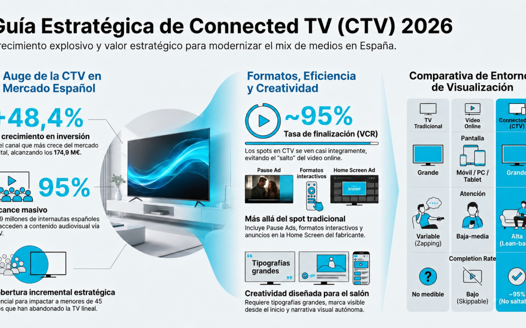 Publicidad en Connected TV